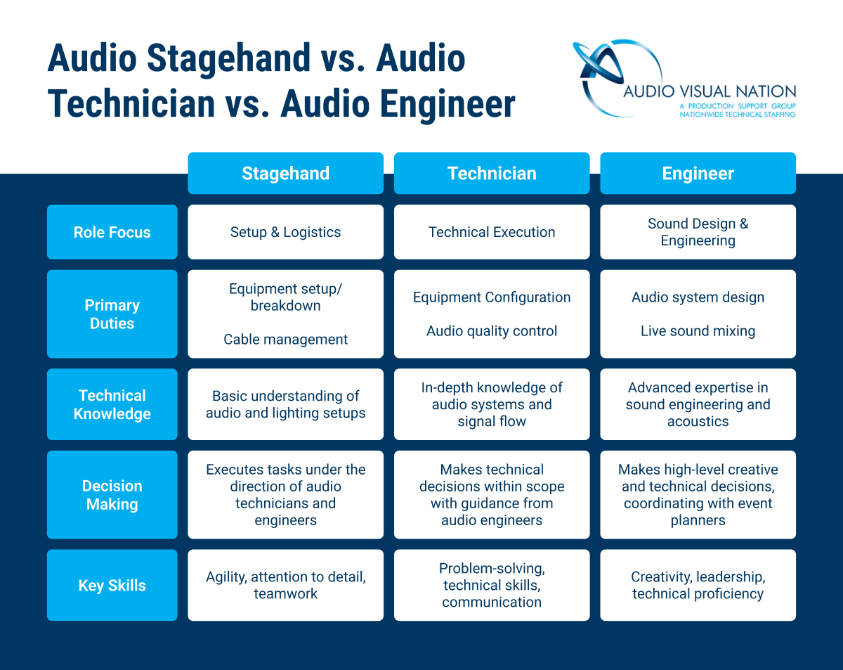 Audio Stagehand vs. Audio Technician vs. Audio Engineer Comparison Chart